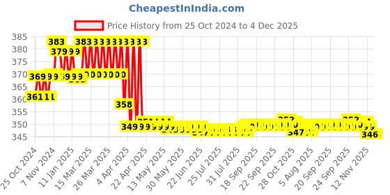 moglix.com ZAP 6 inch Stainless Steel 304 Circular Shower Overhead Shower zap Price History Graph from 25 Oct 2024 to 4 Dec 2025