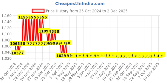 moglix.com ZAP 6 inch Stainless Steel Black Square Wall Mounted Overhead Shower with Anti-Microbial Nozzle &a; 360 degree Rotation, OHSQ89 zap Price History Graph from 25 Oct 2024 to 2 Dec 2025