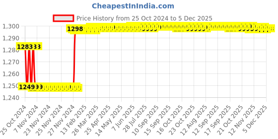 moglix.com ZAP 7 inch Brass Gold Pop Up Waste Coupling with Full Thread Drain Stopper zap Price History Graph from 25 Oct 2024 to 5 Dec 2025