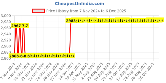 moglix.com ZAP 8 inch Brass Centre Hole Square Basin Faucet zap Price History Graph from 7 Nov 2024 to 6 Dec 2025