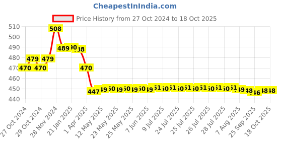 moglix.com ZAP 8 inch Stainless Steel 304 Circular Overhead Showers zap Price History Graph from 27 Oct 2024 to 18 Oct 2025