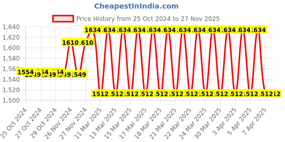 moglix.com ZAP 8 inch Stainless Steel Silver Bathroom Mirror with 2X Magnifying &a; Wall Bracket with Adjustable Frame zap Price History Graph from 25 Oct 2024 to 25 Nov 2025