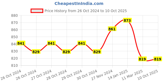 moglix.com ZAP 9 inch Long Pop Up Waste Coupling with Full Thread Drain Stopper zap Price History Graph from 26 Oct 2024 to 9 Oct 2025