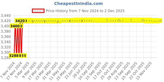 moglix.com ZAP 9 inch Long Pop Up Waste Coupling with Full Thread Drain Stopper (Pack of 4) zap Price History Graph from 7 Nov 2024 to 2 Dec 2025