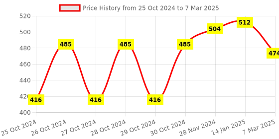 moglix.com ZAP ABS 5 Flow Function Chrome Finish Hand Shower zap Price History Graph from 25 Oct 2024 to 7 Mar 2025