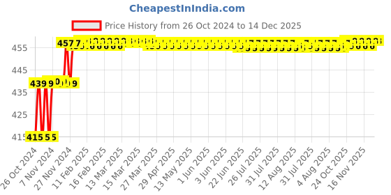 moglix.com ZAP ABS Bolt Health Faucet with 1.5m Chrome Finish Tube zap Price History Graph from 26 Oct 2024 to 14 Dec 2025