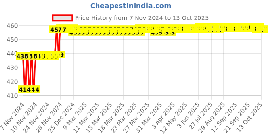 moglix.com ZAP ABS Chrome Finish Circular Health Faucet zap Price History Graph from 7 Nov 2024 to 13 Oct 2025