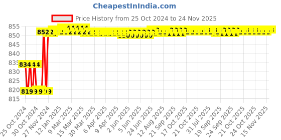 moglix.com ZAP Acrylic Chrome Wall Mounted Bathroom Corner Shelves with Frosted &a; Toughen Glass zap Price History Graph from 25 Oct 2024 to 24 Nov 2025