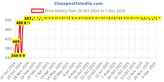 moglix.com ZAP Alloy Steel Chrome Finish Oval Soap Dispenser zap Price History Graph from 25 Oct 2024 to 7 Dec 2025