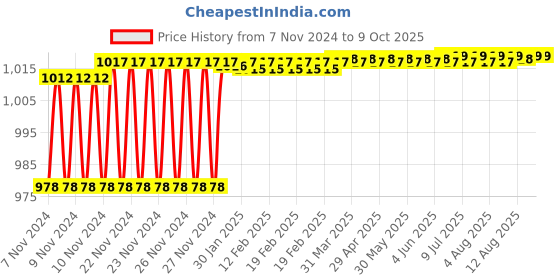 moglix.com ZAP Angle Valve Corna &a; Nexa ABS Health Faucet Combo zap Price History Graph from 7 Nov 2024 to 8 Oct 2025