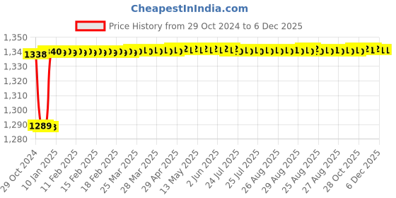 moglix.com ZAP Angle Valve Corna &a; Nexa ABS Health Faucet with Stainless Steel, Wall Hook Combo zap Price History Graph from 29 Oct 2024 to 5 Dec 2025