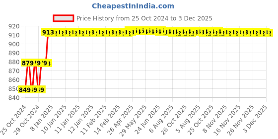 moglix.com ZAP Arrow Hand Shower with Flexible Hose Pipe &a; Wall Hook for Bathroom zap Price History Graph from 25 Oct 2024 to 3 Dec 2025
