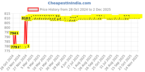 moglix.com ZAP Bolt Brass Chrome Finish Pillar Cock zap Price History Graph from 28 Oct 2024 to 2 Dec 2025