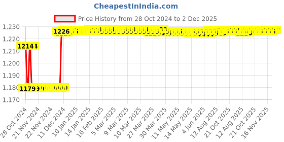 moglix.com ZAP Bolt Brass Chrome Finish Sink Cock with 360 Degree Aerator Foam Swivel Spout zap Price History Graph from 28 Oct 2024 to 2 Dec 2025