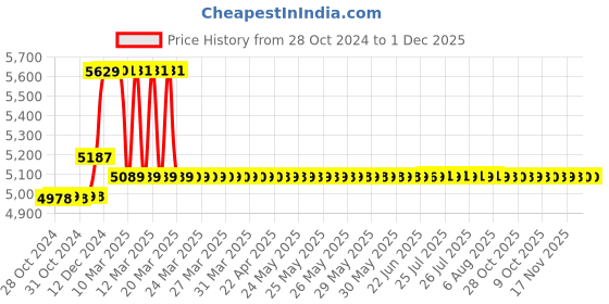 moglix.com ZAP Brass 3 In 1 Single Lever Wall Mixer zap Price History Graph from 28 Oct 2024 to 30 Nov 2025