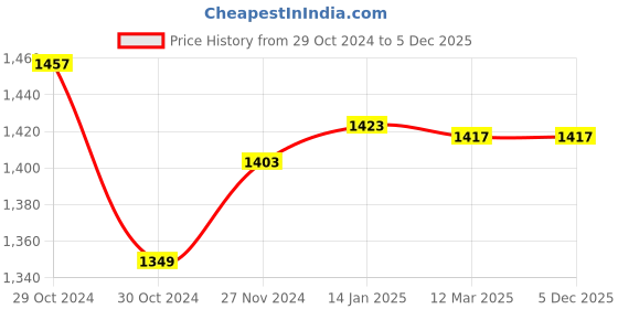 moglix.com ZAP Brass Black Swan Neck Single Flow Sink Mixer with 7 inch Silicone Spout zap Price History Graph from 29 Oct 2024 to 5 Dec 2025