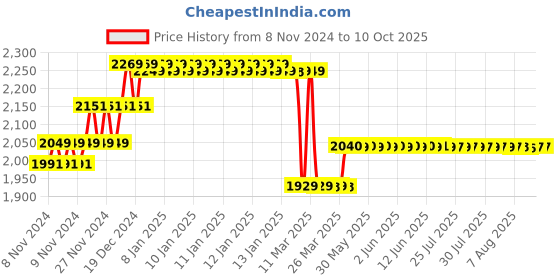 moglix.com ZAP Brass Chrome Finish 2 In 1 Wall Mixer with L Bend zap Price History Graph from 8 Nov 2024 to 9 Oct 2025