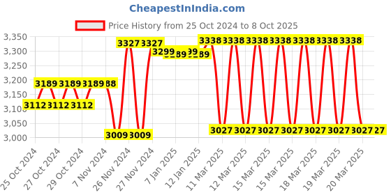 moglix.com ZAP Brass Chrome Finish 3 In 1 Wall Mixer Set zap Price History Graph from 25 Oct 2024 to 8 Oct 2025