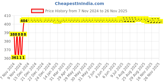 moglix.com ZAP Brass Chrome Finish Angle Cock Valve with Wall Flange (Pack of 2) zap Price History Graph from 7 Nov 2024 to 25 Nov 2025