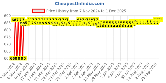 moglix.com ZAP Brass Chrome Finish Angle Cock Valve with Wall Flange (Pack of 4) zap Price History Graph from 7 Nov 2024 to 30 Nov 2025
