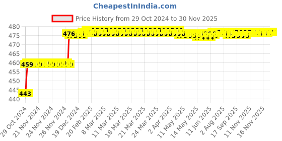 moglix.com ZAP Brass Chrome Finish Health Faucet with 1.5m Tube &a; Wall Hook zap Price History Graph from 29 Oct 2024 to 29 Nov 2025