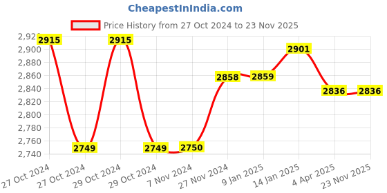 moglix.com ZAP Brass Chrome Finish High Flow Square Diverter Full Set, ZXR83100 zap Price History Graph from 27 Oct 2024 to 23 Nov 2025