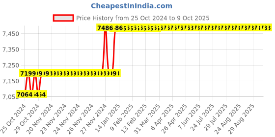 moglix.com ZAP Brass Chrome Finish Pull Out Kitchen Sink Mixer with Connecting Hose zap Price History Graph from 25 Oct 2024 to 9 Oct 2025