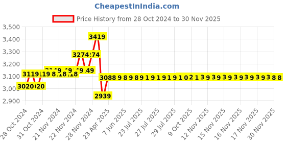moglix.com ZAP Brass Chrome Finish Silver 2 In 1 Wall Mixer Set zap Price History Graph from 28 Oct 2024 to 29 Nov 2025