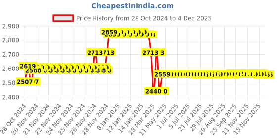 moglix.com ZAP Brass Chrome Finish Wall Mixer with Overhead Shower System Set &a; 125mm Long Bend Pipe zap Price History Graph from 28 Oct 2024 to 2 Dec 2025