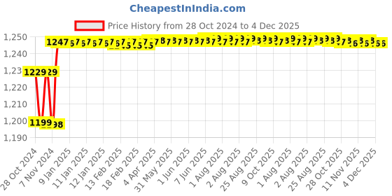moglix.com ZAP Brass Health Faucet &a; Prime Two In One Bib Cock Tap Combo zap Price History Graph from 28 Oct 2024 to 4 Dec 2025