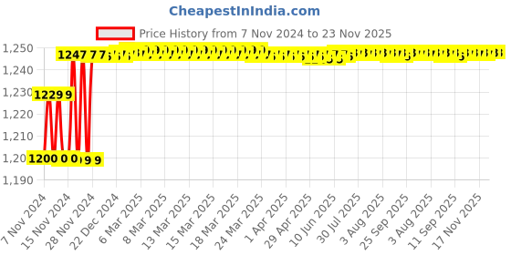 moglix.com ZAP Brass Health Faucet with1.5m Stainless Steel Tube &a; ABS Hook (Pack of 3) zap Price History Graph from 7 Nov 2024 to 22 Nov 2025