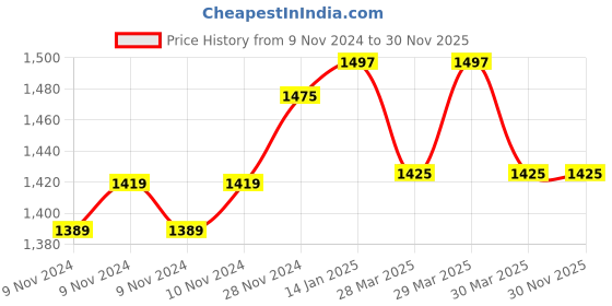 moglix.com ZAP Brass Wall Mounted Sink Mixer with Swinging Spout, Wall Flange &a; Teflon Tape zap Price History Graph from 9 Nov 2024 to 30 Nov 2025