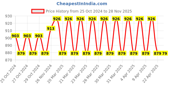 moglix.com ZAP Brass Wall Mounted Sink Tap with Wall Flange &a; Flexible Spout by Moglix zap Price History Graph from 25 Oct 2024 to 28 Nov 2025