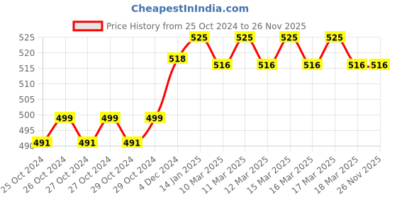 moglix.com ZAP Brezza Brass Chrome Plated Long Body Water Tap by Moglix zap Price History Graph from 25 Oct 2024 to 26 Nov 2025