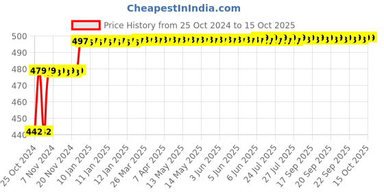 moglix.com ZAP BX009 Plastic Handheld Shower Head with Screws &a; Hose Pipe zap Price History Graph from 25 Oct 2024 to 15 Oct 2025
