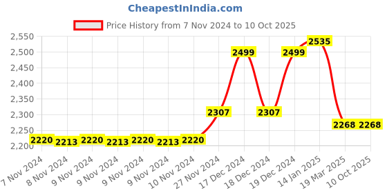 moglix.com ZAP Caster Brass Chrome Finish Wall Mounted 2 in 1 Wall Mixer with L Bend zap Price History Graph from 7 Nov 2024 to 9 Oct 2025
