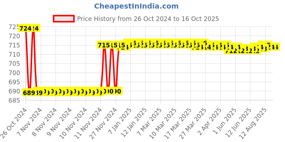 moglix.com ZAP Delta FX1013 ABS Black Health Faucet with Hose Pipe &a; Stand for Bathroom zap Price History Graph from 26 Oct 2024 to 15 Oct 2025