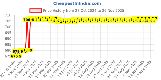moglix.com ZAP Delta Stainless Steel Chrome Finish 3 In 1 Shelf with Detachable Towel Rod zap Price History Graph from 27 Oct 2024 to 24 Nov 2025