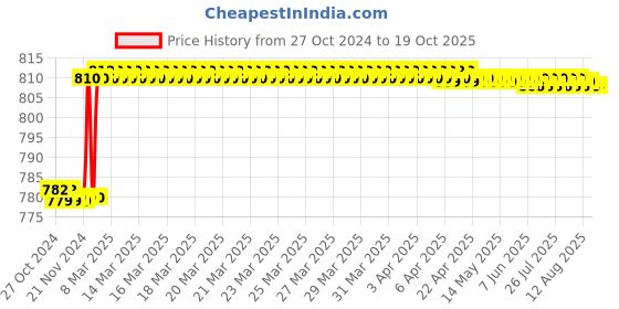 moglix.com ZAP Delta Stainless Steel Multipurpose 4 In 1 Shelf with Detachable Towel Rod zap Price History Graph from 27 Oct 2024 to 17 Oct 2025