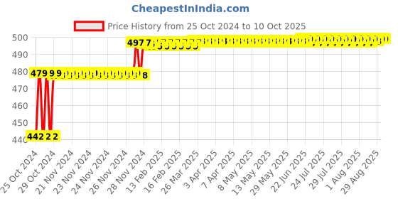 moglix.com ZAP Drizzle Plastic Handheld Shower Head with Screws &a; Hose Pipe zap Price History Graph from 25 Oct 2024 to 9 Oct 2025