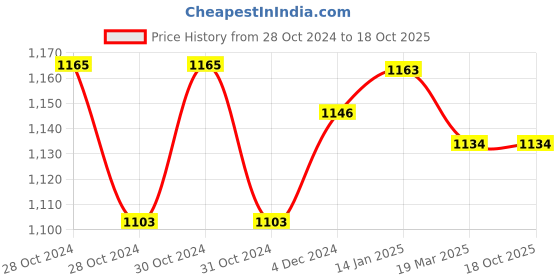 moglix.com ZAP Eclipse ABS Rose Gold Health Faucet with 1.5m Spring Tube &a; Wall Hook zap Price History Graph from 28 Oct 2024 to 18 Oct 2025