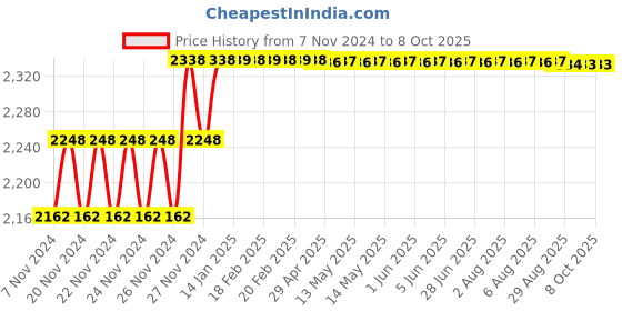 moglix.com ZAP Elixir 6 inch Chrome Brass Single Lever Basin Mixer Tap, CH-1 zap Price History Graph from 7 Nov 2024 to 8 Oct 2025