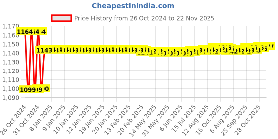 moglix.com ZAP Elixir Brass Black Chrome Kitchen Faucet for Sink Cock with Flexible Swivel Spout zap Price History Graph from 26 Oct 2024 to 22 Nov 2025