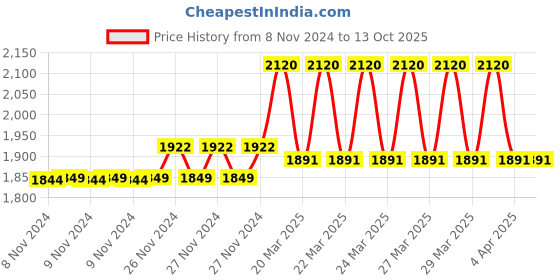 moglix.com ZAP Elixir Brass Chrome Finish Wall Mounted Non Telephonic Wall Mixer zap Price History Graph from 8 Nov 2024 to 12 Oct 2025