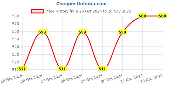 moglix.com ZAP Exotic ABS Black High Pressure Detachable Handheld Shower Set zap Price History Graph from 26 Oct 2024 to 26 Nov 2025
