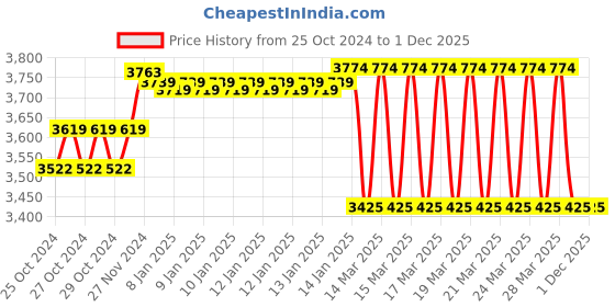 moglix.com ZAP Florentine 3 Pcs Brass Chrome Finish Divertor, Shower Head &a; Spout Set zap Price History Graph from 25 Oct 2024 to 1 Dec 2025