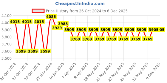 moglix.com ZAP Folding Shower &a; Shoe Wearing Seat zap Price History Graph from 26 Oct 2024 to 6 Dec 2025