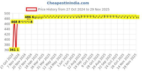 moglix.com ZAP Geo Brass Chrome Finish 2 Way Angle Valve zap Price History Graph from 27 Oct 2024 to 29 Nov 2025