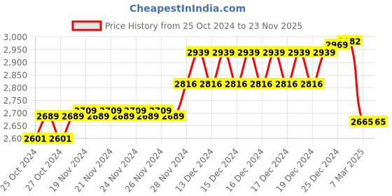 moglix.com ZAP Geo Brass Polished Finish Silver Wall Mounted 2 in 1 Wall Mixer with Crutch, Multi Flow Hand Shower &a; 1.5m Stainless Steel Hose Pipe zap Price History Graph from 25 Oct 2024 to 23 Nov 2025