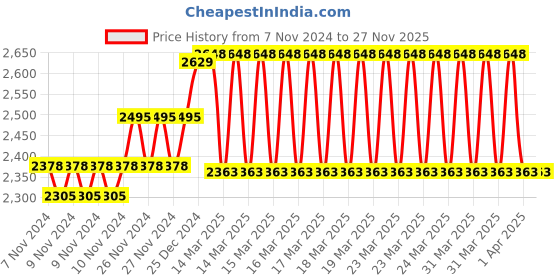 moglix.com ZAP Hexa 2311 Brass Wall Mixer with Provision for Overhead Shower &a; 125mm Long Bend Pipe zap Price History Graph from 7 Nov 2024 to 27 Nov 2025